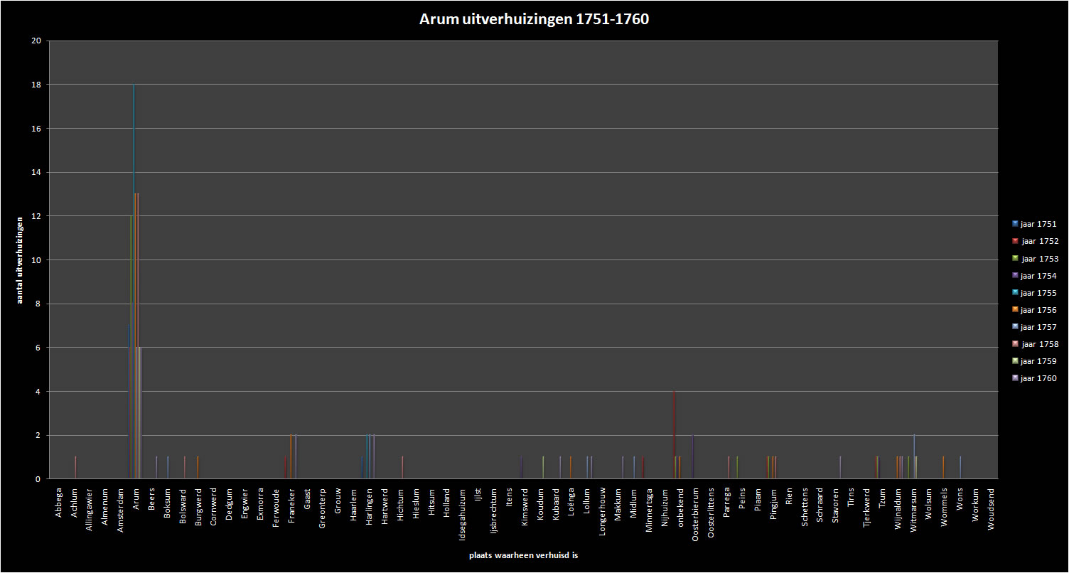 Arum uitverhuizingen 1751-1760